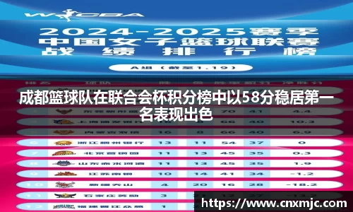 成都篮球队在联合会杯积分榜中以58分稳居第一名表现出色