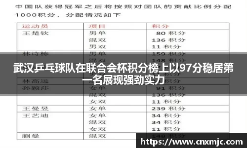 武汉乒乓球队在联合会杯积分榜上以97分稳居第一名展现强劲实力